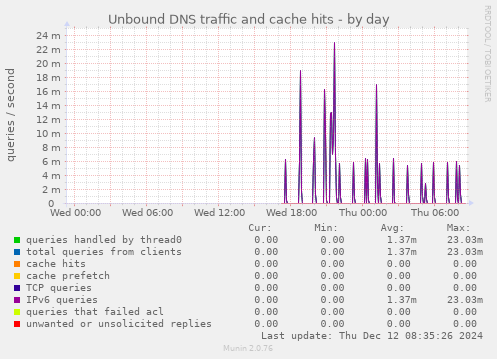 Unbound DNS traffic and cache hits