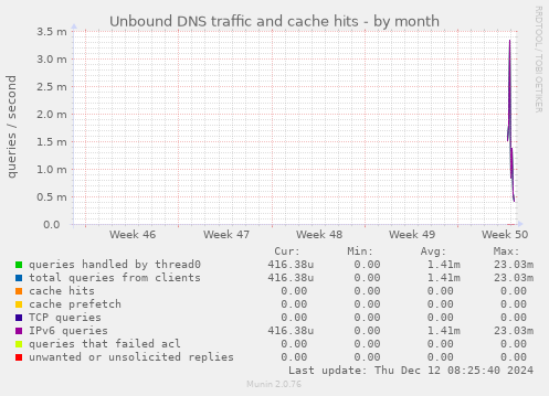 Unbound DNS traffic and cache hits