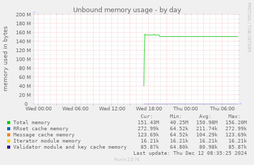 Unbound memory usage