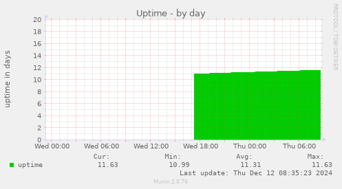 Uptime