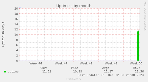 Uptime